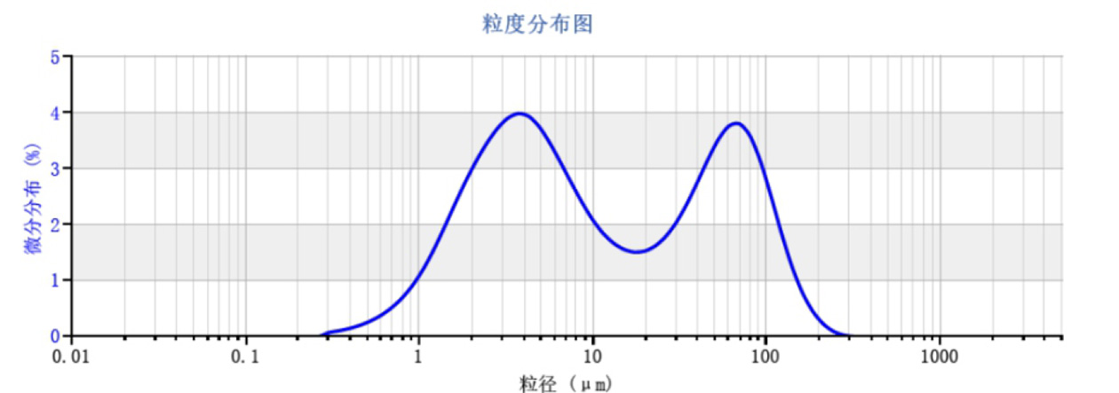 LS-909 II 测试某规格氧化铝粉的粒度分布.jpg