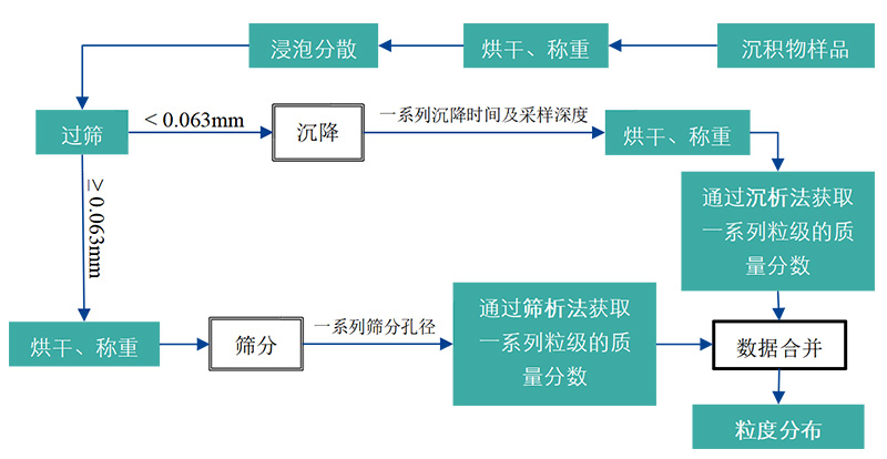 海洋沉积物调查中的粒度分析(一):国标及φ值粒级标准的浅析SamE - OKe - 副本987.jpg 海洋沉积物调查中的粒度分析(一):国标及φ值粒级标准的浅析SamE - OKe - 副本987.jpg