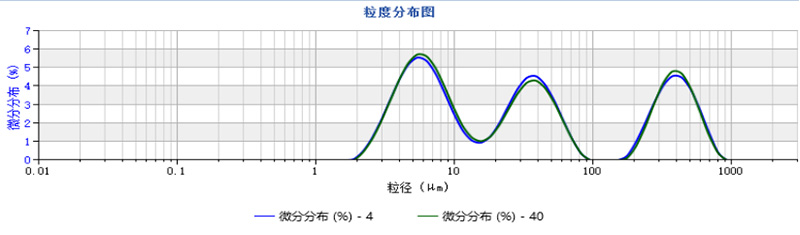 多组分粒度分布稳定性评价方法探讨379.jpg 多组分粒度分布稳定性评价方法探讨379.jpg