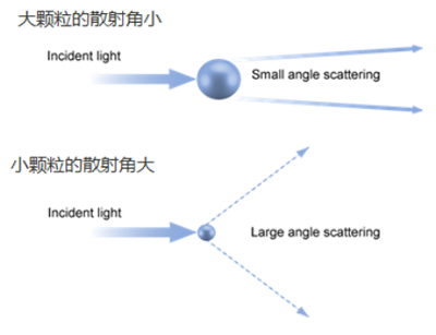 激光粒度仪测量结果出现偏差怎么办?2342.png 激光粒度仪测量结果出现偏差怎么办?2342.png
