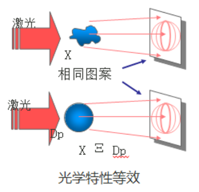 激光粒度仪测量结果出现偏差怎么办?2757.png 激光粒度仪测量结果出现偏差怎么办?2757.png