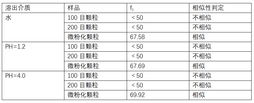 不同溶出介质中不同粒径样品相对于原研的溶出曲线相似性评价.png 不同溶出介质中不同粒径样品相对于原研的溶出曲线相似性评价.png