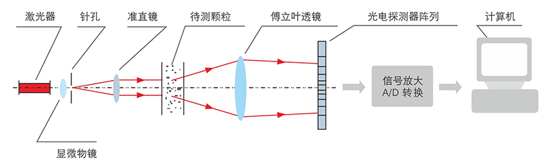 激光粒度分析仪的原理结构.jpg 激光粒度分析仪的原理结构.jpg