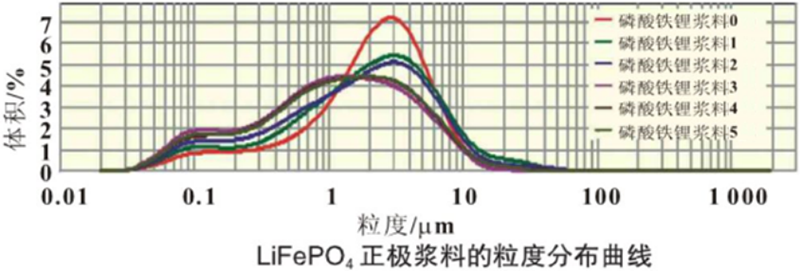 磷酸铁锂粒度表征(中篇)-激光粒度仪的应用-SamE3243.png 磷酸铁锂粒度表征(中篇)-激光粒度仪的应用-SamE3243.png